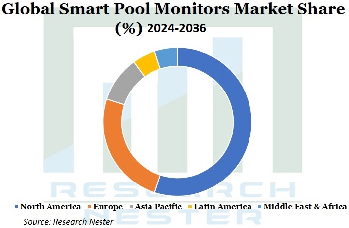 Smart-Pool-Monitors-Market Share